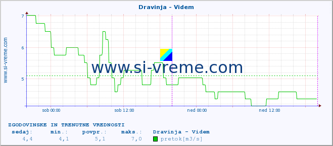 POVPREČJE :: Dravinja - Videm :: temperatura | pretok | višina :: zadnja dva dni / 5 minut.