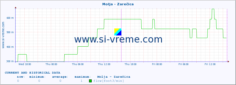  :: Molja - Zarečica :: temperature | flow | height :: last two days / 5 minutes.