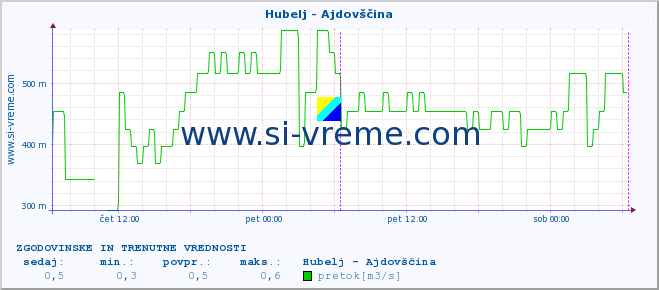 POVPREČJE :: Hubelj - Ajdovščina :: temperatura | pretok | višina :: zadnja dva dni / 5 minut.