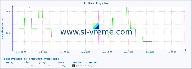 POVPREČJE :: Sotla - Rogatec :: temperatura | pretok | višina :: zadnja dva dni / 5 minut.