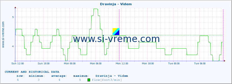  :: Dravinja - Videm :: temperature | flow | height :: last two days / 5 minutes.