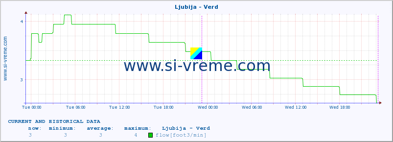  :: Ljubija - Verd :: temperature | flow | height :: last two days / 5 minutes.