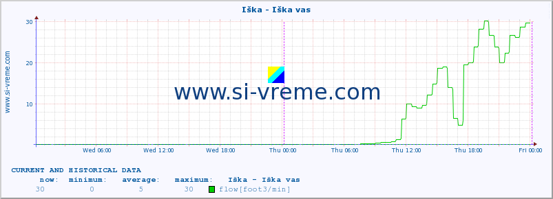  :: Iška - Iška vas :: temperature | flow | height :: last two days / 5 minutes.