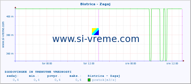 POVPREČJE :: Bistrica - Zagaj :: temperatura | pretok | višina :: zadnja dva dni / 5 minut.