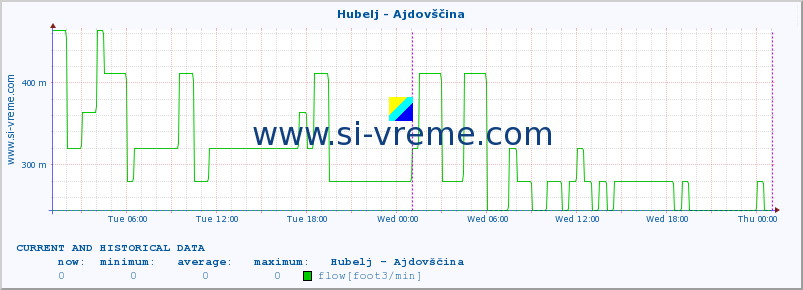  :: Hubelj - Ajdovščina :: temperature | flow | height :: last two days / 5 minutes.