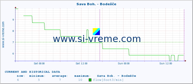  :: Sava Boh. - Bodešče :: temperature | flow | height :: last two days / 5 minutes.