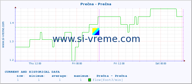  :: Prečna - Prečna :: temperature | flow | height :: last two days / 5 minutes.