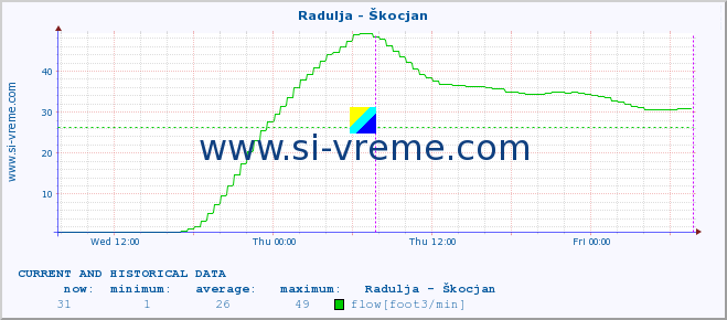  :: Radulja - Škocjan :: temperature | flow | height :: last two days / 5 minutes.