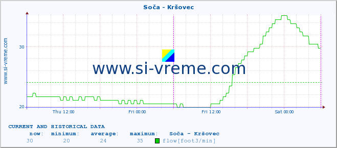  :: Soča - Kršovec :: temperature | flow | height :: last two days / 5 minutes.