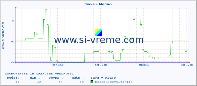 POVPREČJE :: Sava - Medno :: temperatura | pretok | višina :: zadnja dva dni / 5 minut.