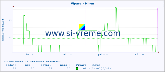 POVPREČJE :: Vipava - Miren :: temperatura | pretok | višina :: zadnja dva dni / 5 minut.