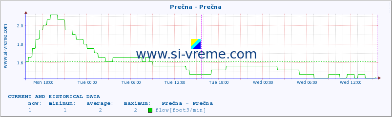  :: Prečna - Prečna :: temperature | flow | height :: last two days / 5 minutes.