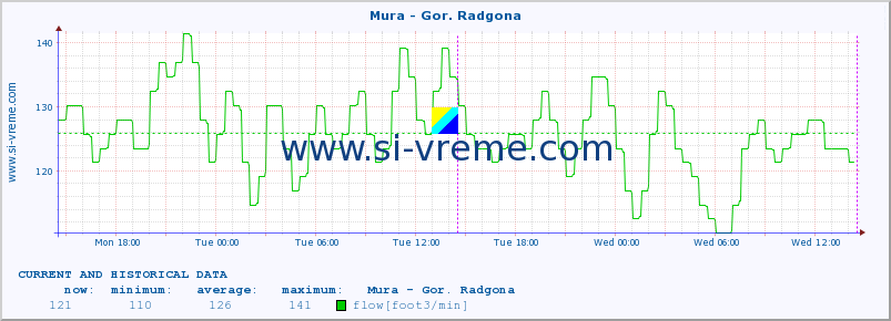  :: Mura - Gor. Radgona :: temperature | flow | height :: last two days / 5 minutes.