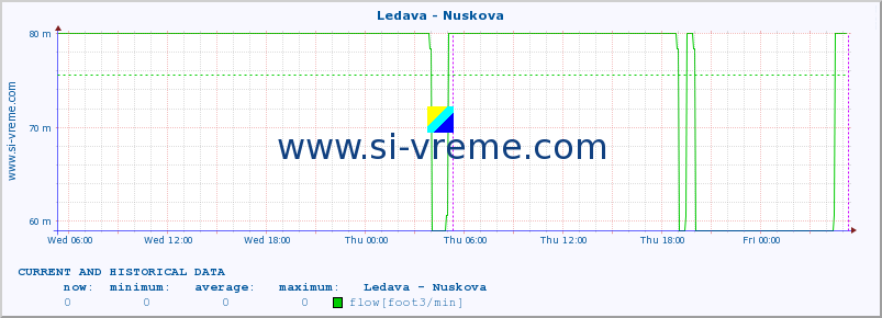  :: Ledava - Nuskova :: temperature | flow | height :: last two days / 5 minutes.