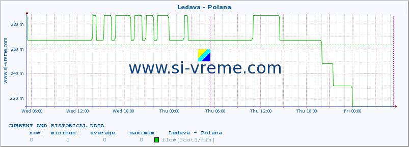  :: Ledava - Polana :: temperature | flow | height :: last two days / 5 minutes.