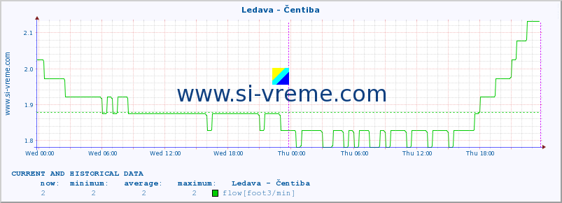  :: Ledava - Čentiba :: temperature | flow | height :: last two days / 5 minutes.