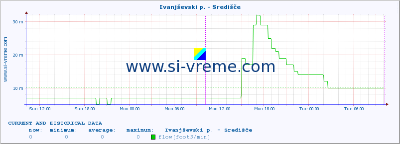  :: Ivanjševski p. - Središče :: temperature | flow | height :: last two days / 5 minutes.