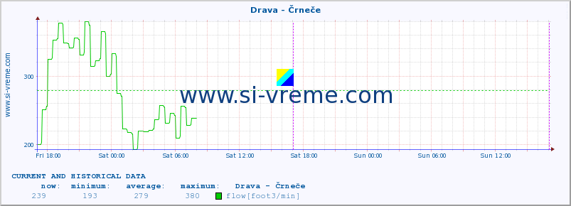  :: Drava - Črneče :: temperature | flow | height :: last two days / 5 minutes.