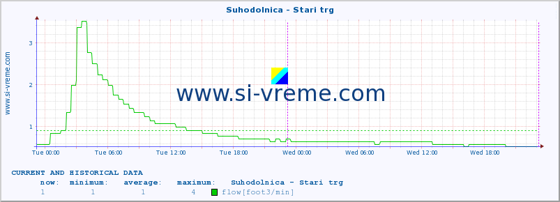  :: Suhodolnica - Stari trg :: temperature | flow | height :: last two days / 5 minutes.