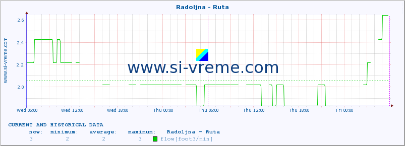  :: Radoljna - Ruta :: temperature | flow | height :: last two days / 5 minutes.