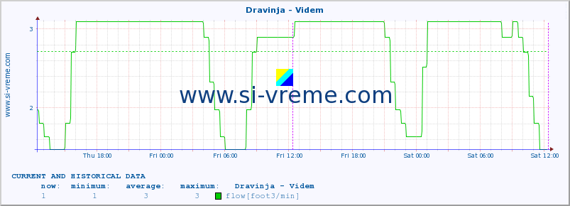  :: Dravinja - Videm :: temperature | flow | height :: last two days / 5 minutes.