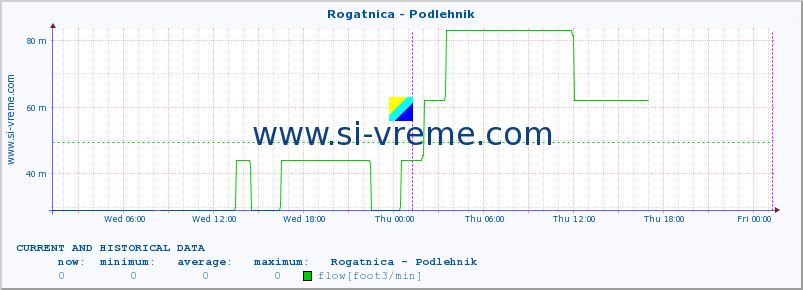  :: Rogatnica - Podlehnik :: temperature | flow | height :: last two days / 5 minutes.