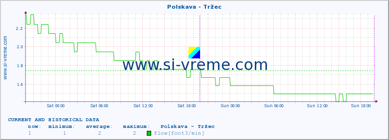  :: Polskava - Tržec :: temperature | flow | height :: last two days / 5 minutes.