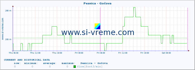  :: Pesnica - Gočova :: temperature | flow | height :: last two days / 5 minutes.