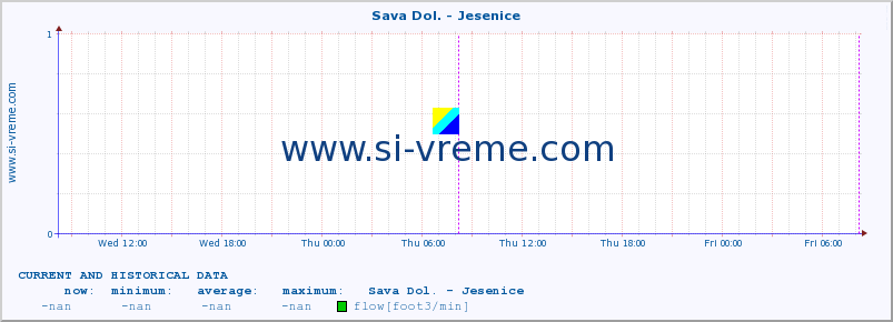  :: Sava Dol. - Jesenice :: temperature | flow | height :: last two days / 5 minutes.