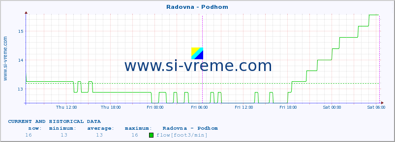  :: Radovna - Podhom :: temperature | flow | height :: last two days / 5 minutes.