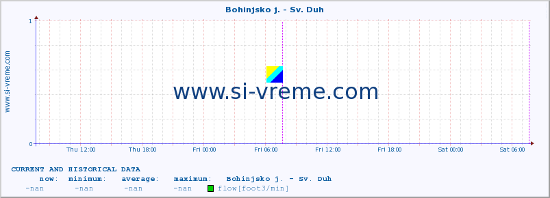  :: Bohinjsko j. - Sv. Duh :: temperature | flow | height :: last two days / 5 minutes.