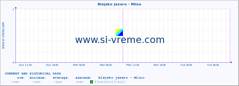  :: Blejsko jezero - Mlino :: temperature | flow | height :: last two days / 5 minutes.