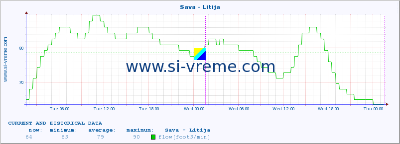  :: Sava - Litija :: temperature | flow | height :: last two days / 5 minutes.