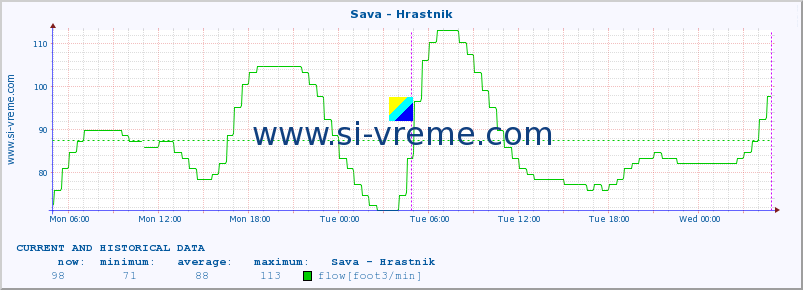  :: Sava - Hrastnik :: temperature | flow | height :: last two days / 5 minutes.
