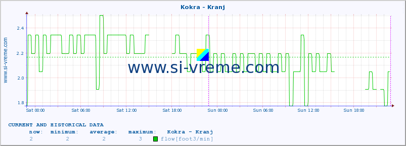  :: Kokra - Kranj :: temperature | flow | height :: last two days / 5 minutes.