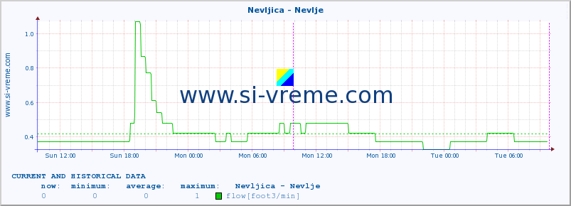  :: Nevljica - Nevlje :: temperature | flow | height :: last two days / 5 minutes.