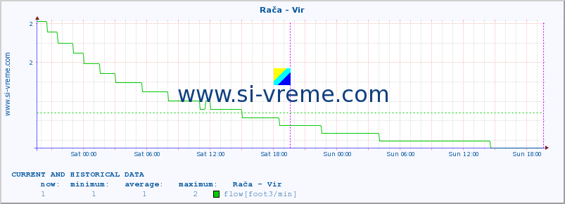  :: Rača - Vir :: temperature | flow | height :: last two days / 5 minutes.