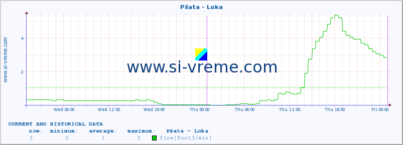  :: Pšata - Loka :: temperature | flow | height :: last two days / 5 minutes.