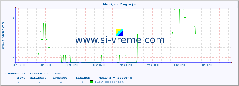  :: Medija - Zagorje :: temperature | flow | height :: last two days / 5 minutes.