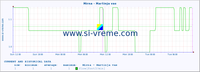  :: Mirna - Martinja vas :: temperature | flow | height :: last two days / 5 minutes.