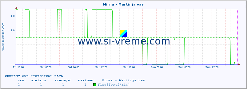  :: Mirna - Martinja vas :: temperature | flow | height :: last two days / 5 minutes.