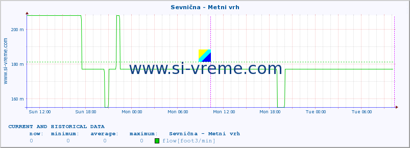  :: Sevnična - Metni vrh :: temperature | flow | height :: last two days / 5 minutes.