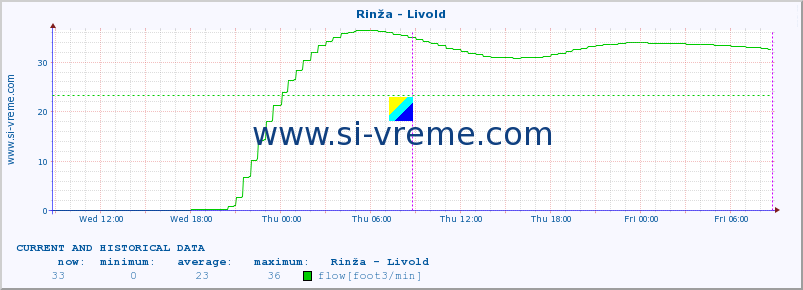  :: Rinža - Livold :: temperature | flow | height :: last two days / 5 minutes.