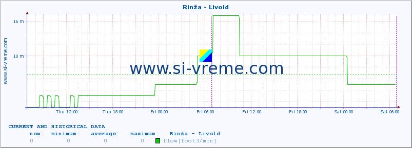  :: Rinža - Livold :: temperature | flow | height :: last two days / 5 minutes.