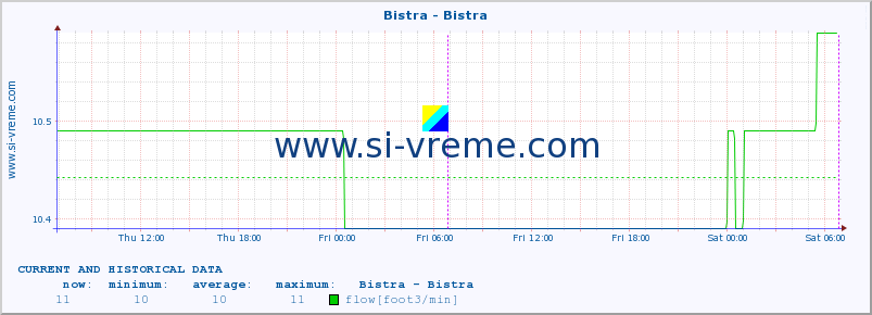  :: Bistra - Bistra :: temperature | flow | height :: last two days / 5 minutes.