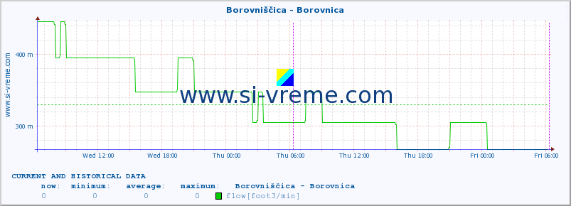  :: Borovniščica - Borovnica :: temperature | flow | height :: last two days / 5 minutes.