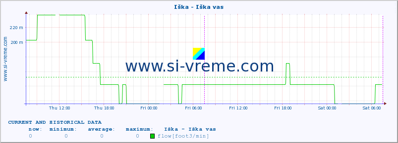  :: Iška - Iška vas :: temperature | flow | height :: last two days / 5 minutes.