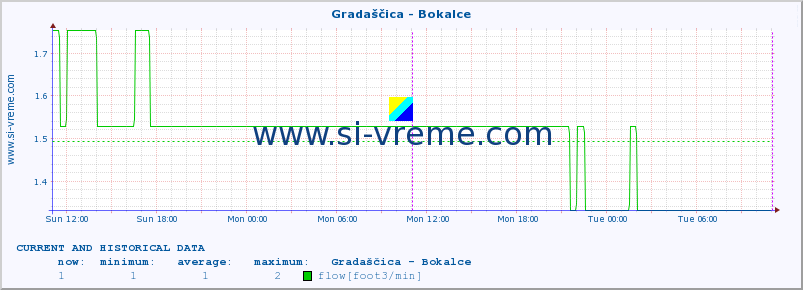  :: Gradaščica - Bokalce :: temperature | flow | height :: last two days / 5 minutes.