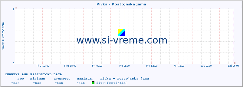  :: Pivka - Postojnska jama :: temperature | flow | height :: last two days / 5 minutes.