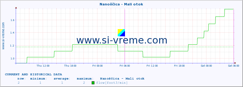  :: Nanoščica - Mali otok :: temperature | flow | height :: last two days / 5 minutes.